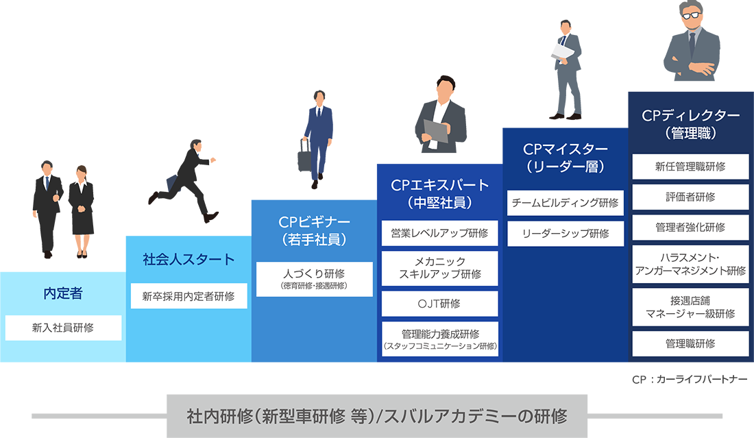 北海道スバルの教育制度