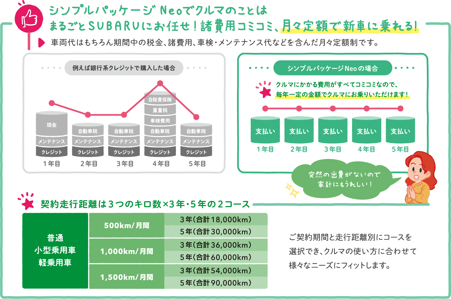 シンプルパッケージNeoでクルマのことはまるごとSUBARUにお任せ！諸費用コミコミ、月々定額で新車に乗れる！