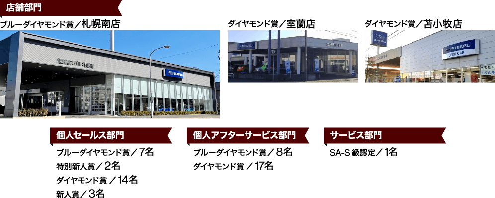 店舗部門 ブルーダイヤモンド賞/札幌南店 ダイヤモンド賞/室蘭店 ダイヤモンド賞/苫小牧店 個人セールス部門 ブルーダイヤモンド賞/7名 特別新人賞/2名 ダイヤモンド賞/14名 新人賞/3名 個人アフターサービス部門 ブルーダイヤモンド賞/8名 ダイヤモンド賞/17名 サービス部門 SA-S 級認定/1名