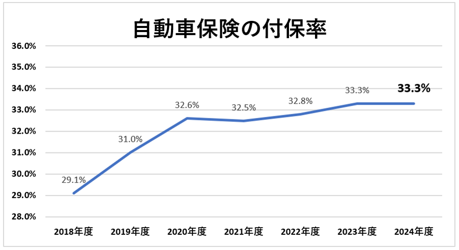 自動車保険の付保率