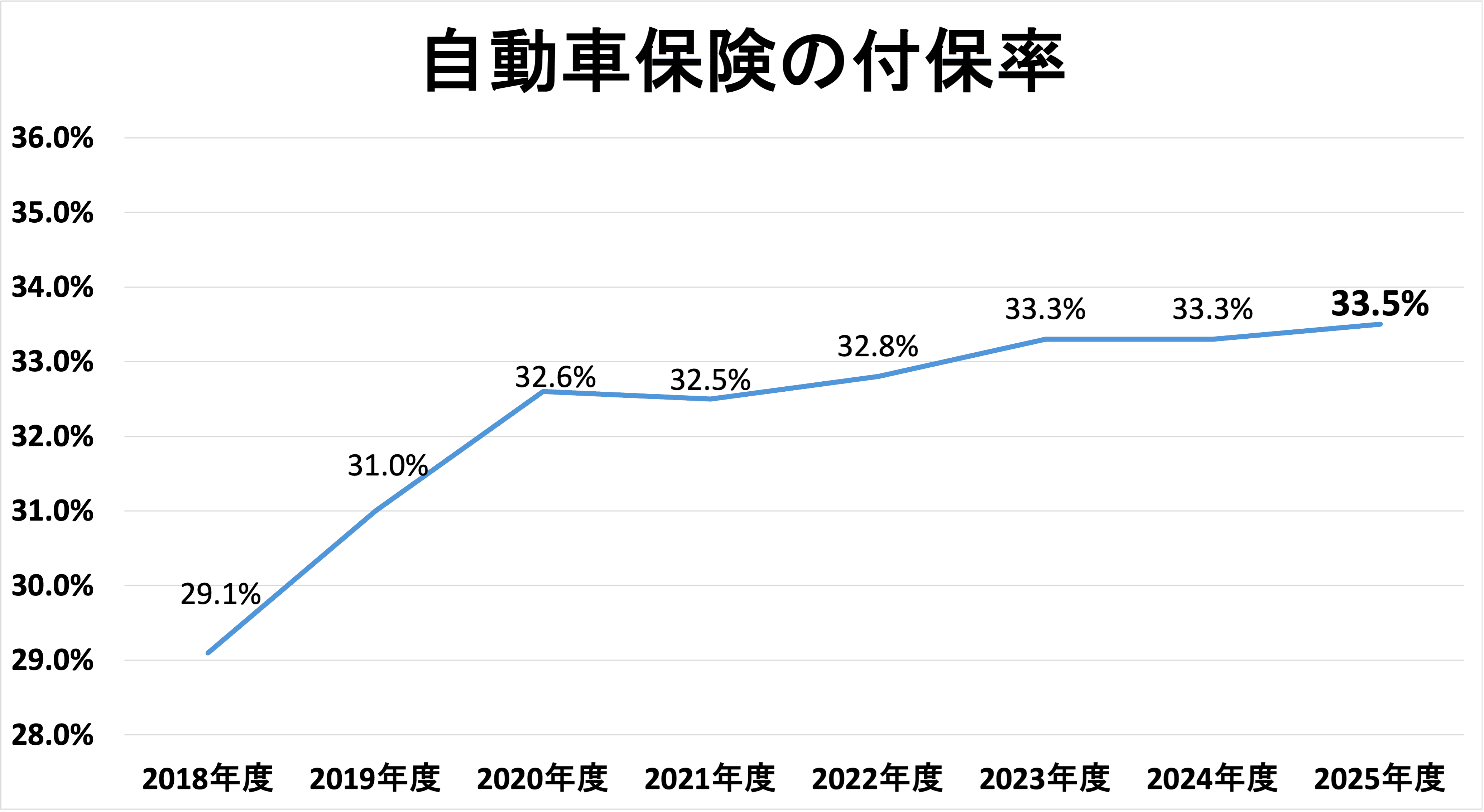 自動車保険の付保率