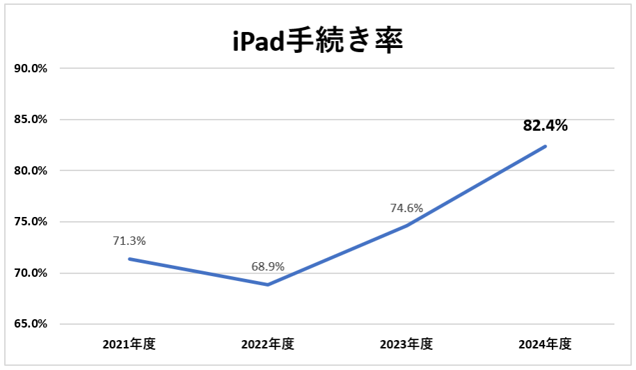iPad手続き率