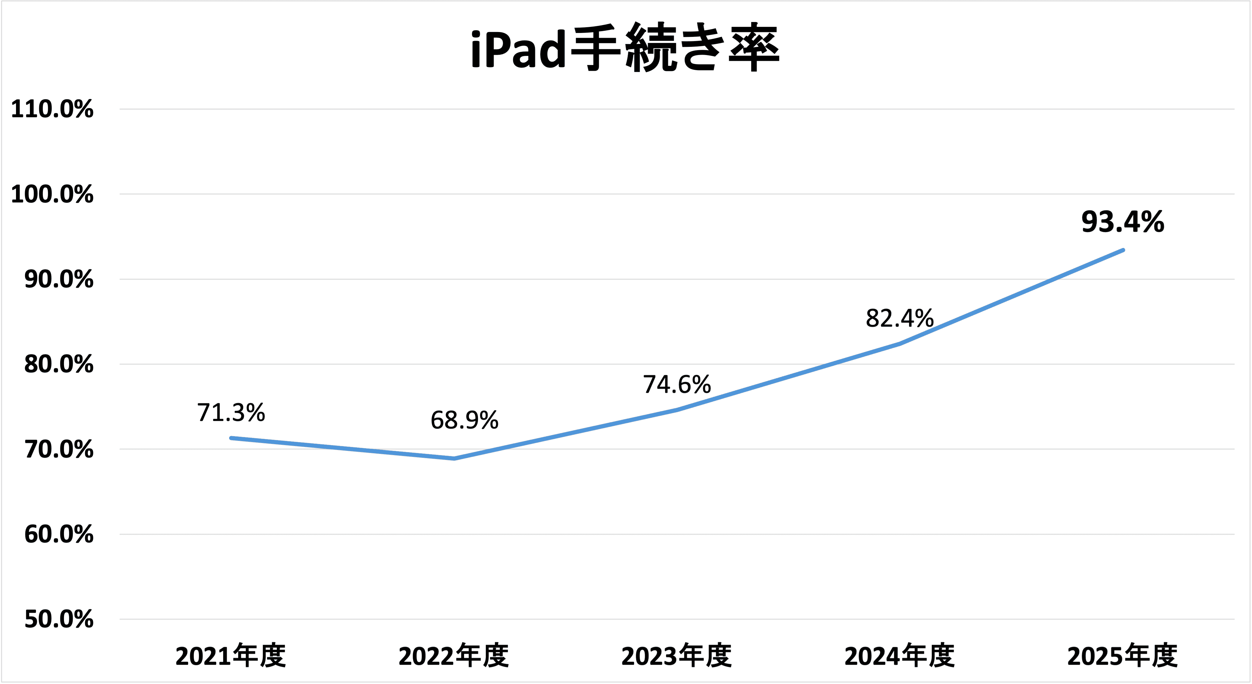 iPad手続き率