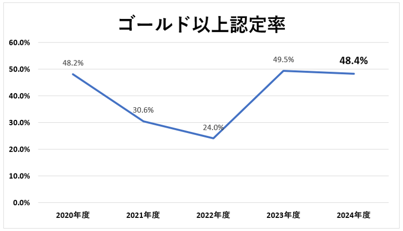 ゴールド以上認定率
