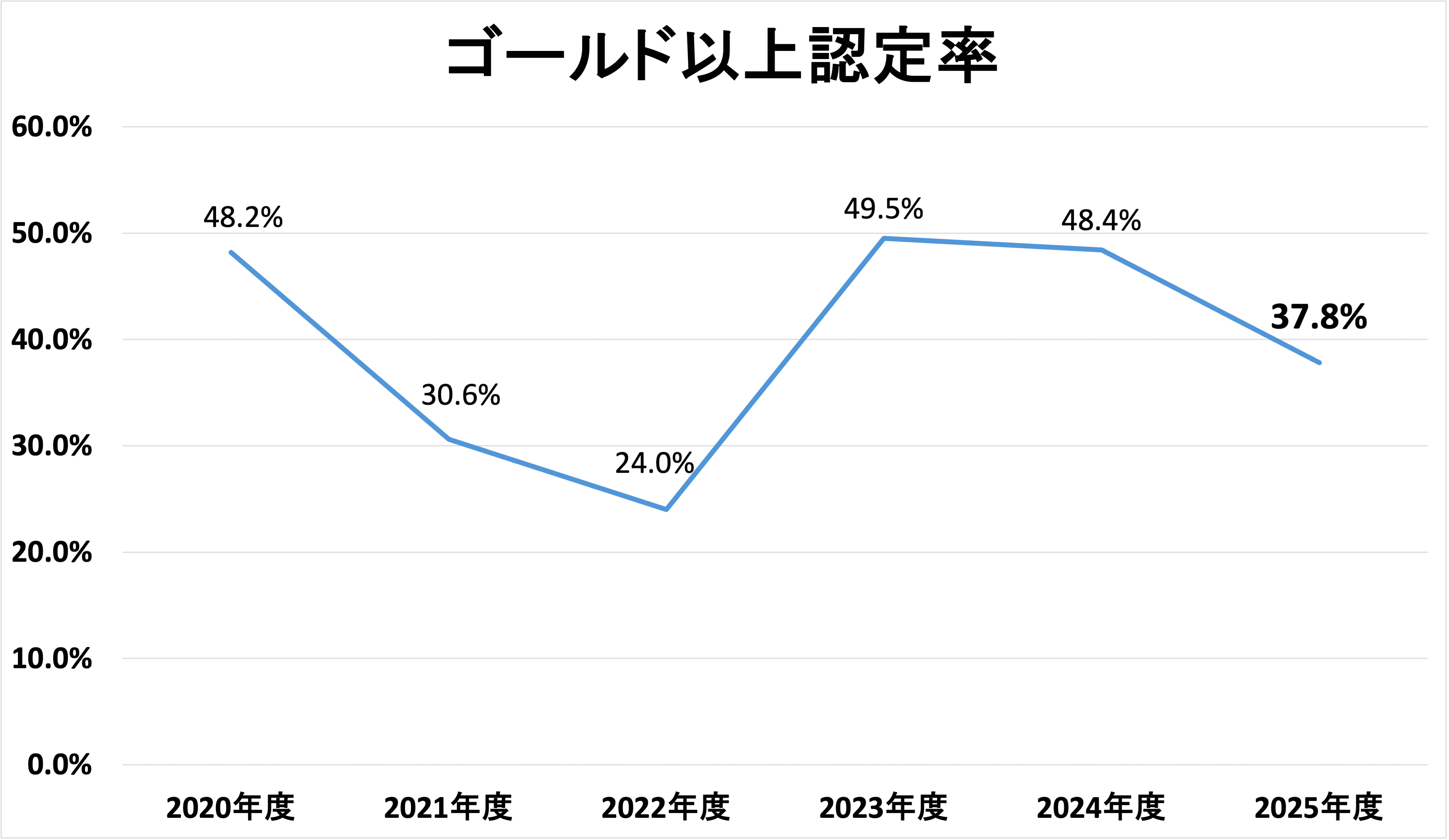 ゴールド以上認定率