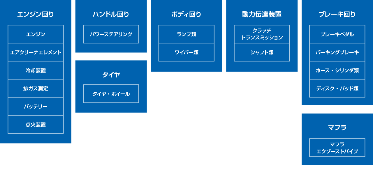 エンジン回り＝エンジン/エアクリーナエレメント/冷却装置/排ガス測定/バッテリー/点火装置　ハンドル回り＝パワーステアリング　タイヤ＝タイヤ・ホイール　ボディ回り＝ランプ類/ワイパー類　動力伝達装置＝クラッチトランスミッション/シャフト類　ブレーキ回り＝ブレーキペダル/パーキングブレーキ/ホース・シリンダ類/ディスク・パッド類　マフラ＝マフラエクゾーストバイブ