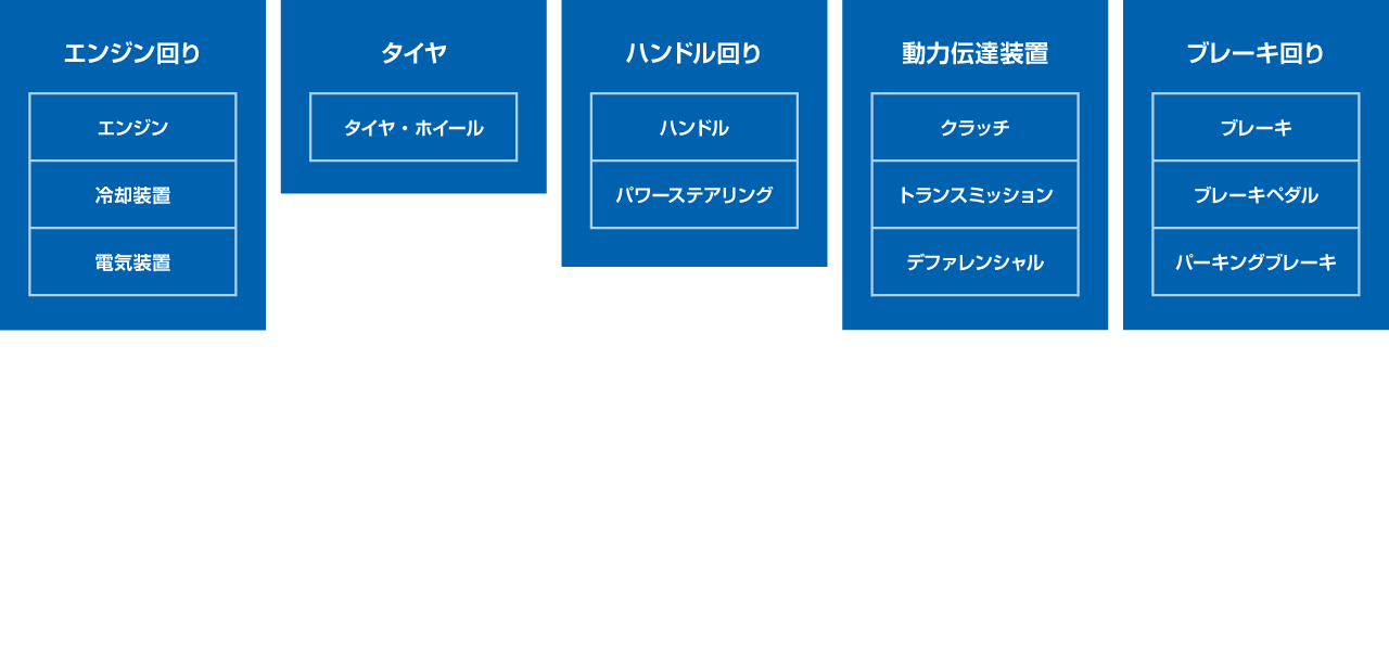 エンジン回り＝エンジン/冷却装置/電気装置　タイヤ＝タイヤ・ホイール　ハンドル回り＝ハンドル/パワーステアリング　動力伝達装置＝クラッチ/トランスミッション/デファレンシャル　ブレーキ回り＝ブレーキ/ブレーキペダル/パーキングブレーキ