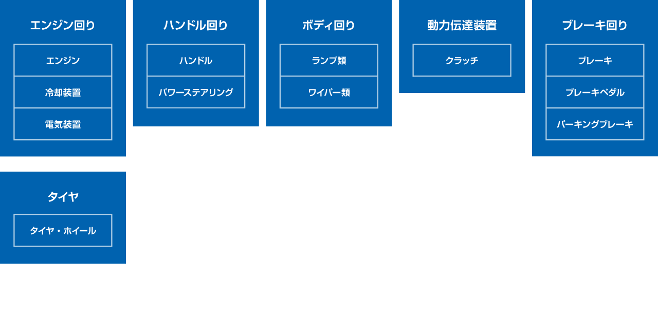 エンジン回り＝エンジン/冷却装置/電気装置　ハンドル回り＝ハンドル/パワーステアリング　ボディ回り＝ランプ類/ワイパー類　動力伝達装置＝クラッチ　ブレーキ回り＝ブレーキ/ブレーキペダル/パーキングブレーキ　タイヤ＝タイヤ・ホイール