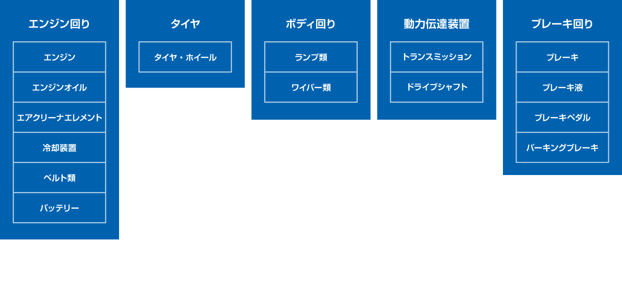 エンジン回り＝エンジン/エンジンオイル/エアクリーナエレメント/冷却装置/ベルト類/バッテリー　タイヤ＝タイヤ・ホイール　ボディ回り＝ランプ類/ワイパー類　動力伝達装置＝トランスミッション/ドライブシャフト　ブレーキ回り＝ブレーキ/ブレーキ液/ブレーキペダル/パーキングブレーキ