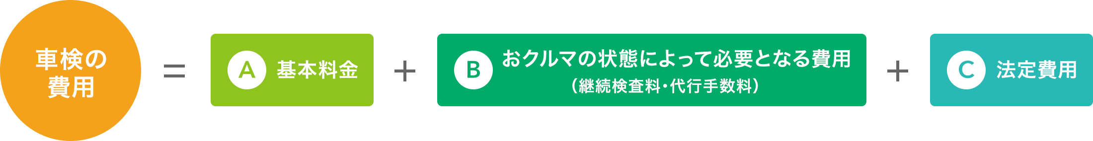 車検の費用＝A基本料金＋Bおクルマの状態によって必要となる費用（継続検査量・代行手数料）＋C法定費用