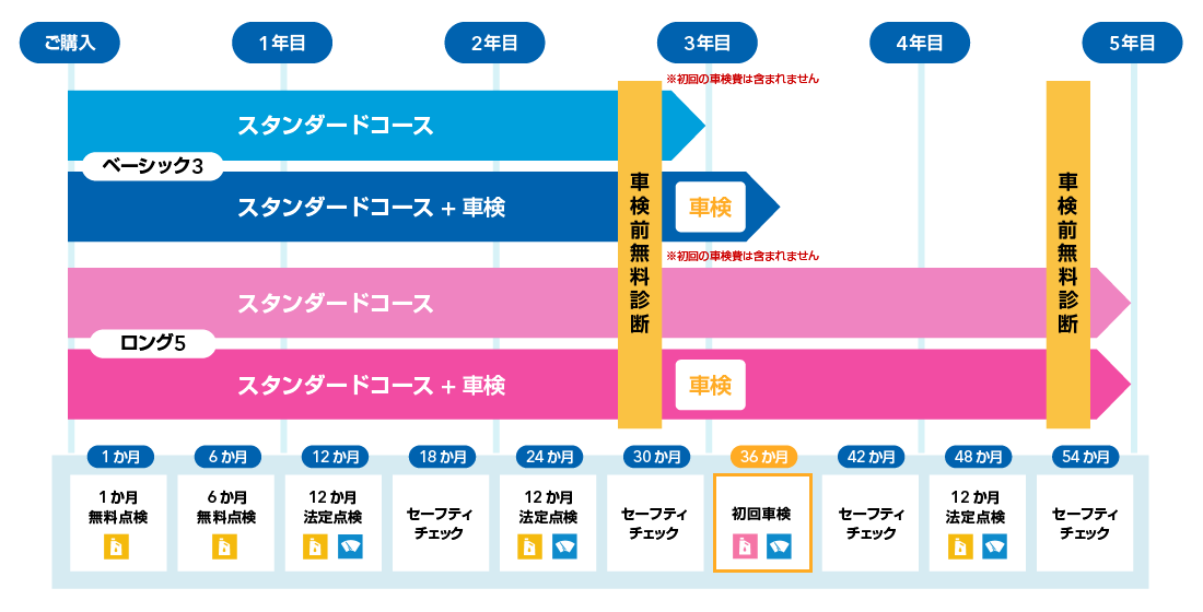 新車購入時加入（普通・小型乗用車・軽乗用車）コース フロー図