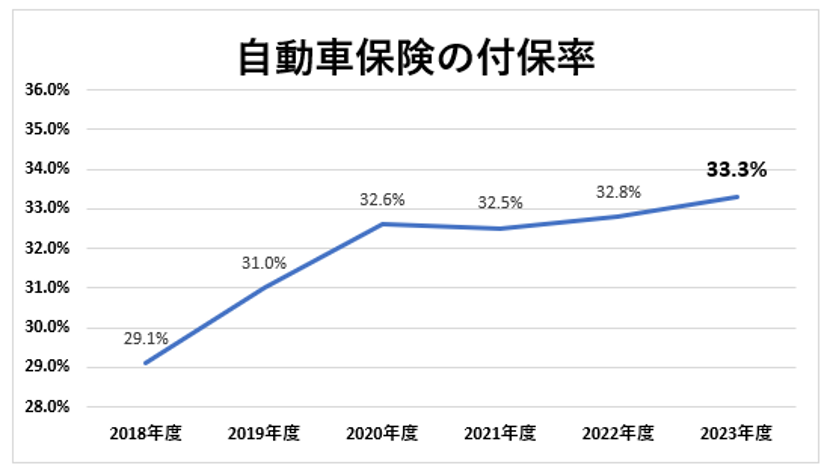自動車保険の付保率