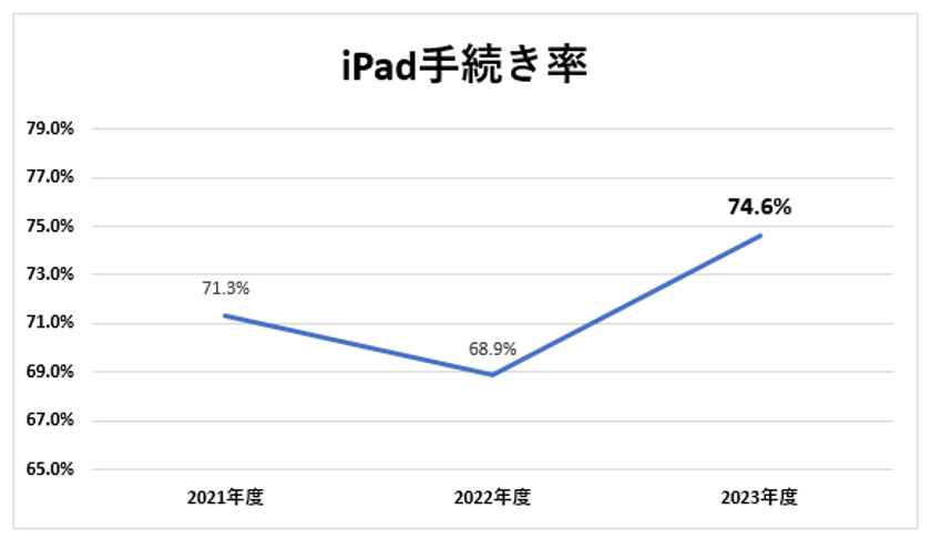 iPad手続き率