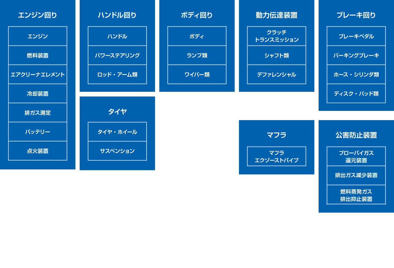 エンジン回り=エンジン/燃料装置/エアクリーナエレメント/冷却装置/排ガス測定/バッテリー/点火装置 ハンドル回り=ハンドル/パワーステアリング/ロッド・アーム類 タイヤ=タイヤ・ホイール/サスペンション ボディ回り=ボディ/ランプ類/ワイパー類 動力伝達装置=クラッチトランスミッション/シャフト類/デファレンシャル ブレーキ回り=ブレーキペダル/パーキングブレーキ/ホース・シリンダ類/ディスク・パッド類 マフラ=マフラエクゾーストバイブ 公害防止装置=ブローバイガス還元装置/排出ガス減少装置/燃料蒸発ガス排出抑止装置