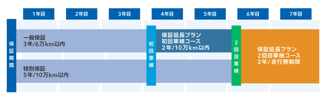 メーカー保証期間:1〜3年目 一般保証 4〜5年目 保証延長プラン・初回車検コース 6〜7年目 保証延長プラン・2回目車検コース