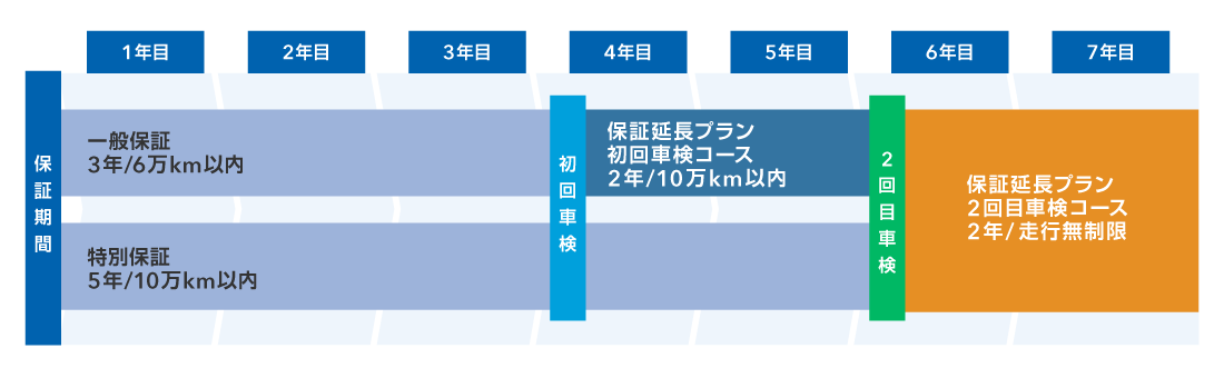 メーカー保証期間：1〜3年目 一般保証　4〜5年目 保証延長プラン・初回車検コース　6〜7年目 保証延長プラン・2回目車検コース