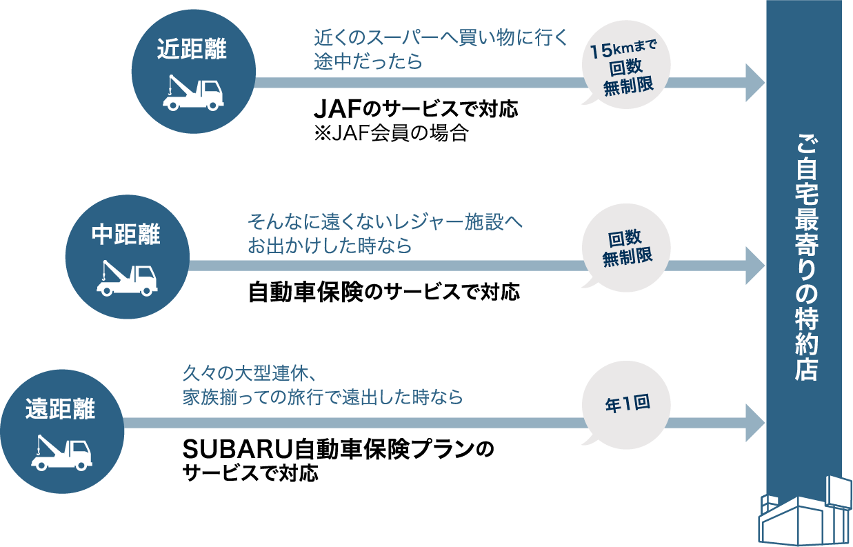 特約店までの距離 近距離:15kmまで回数無制限 中距離:回数無制限 遠距離:年1回