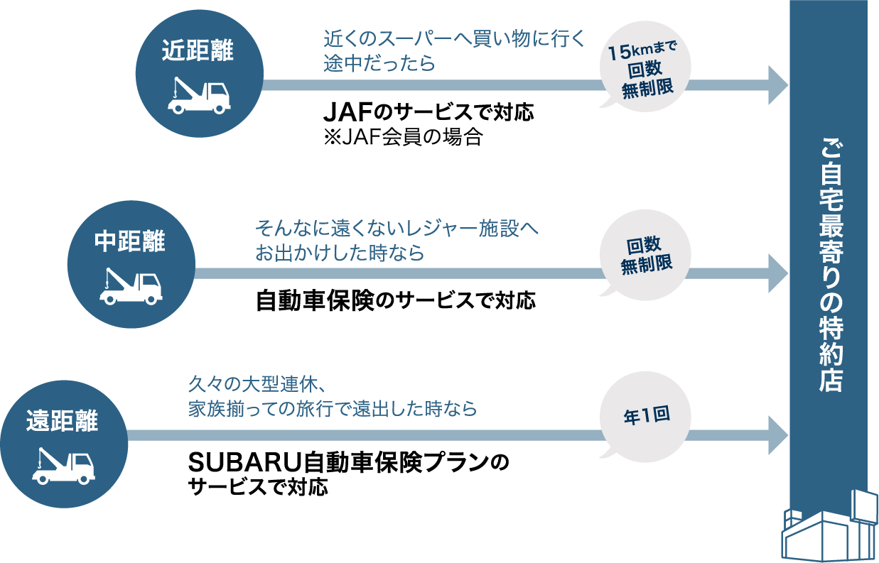 特約店までの距離　近距離：15kmまで回数無制限　中距離：回数無制限　遠距離：年1回