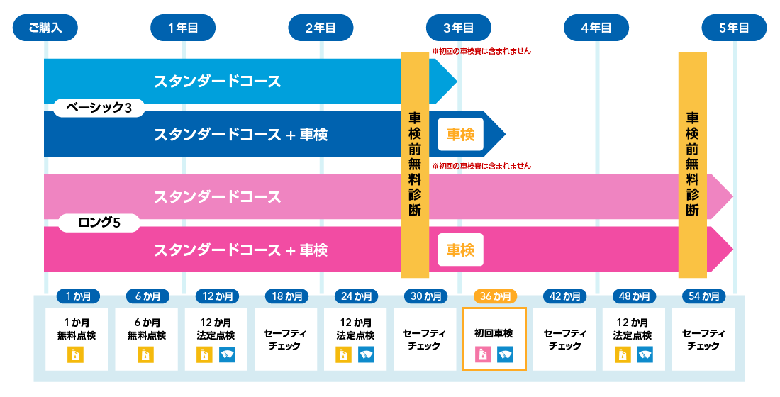 新車購入時加入(普通・小型乗用車・軽乗用車)コース フロー図
