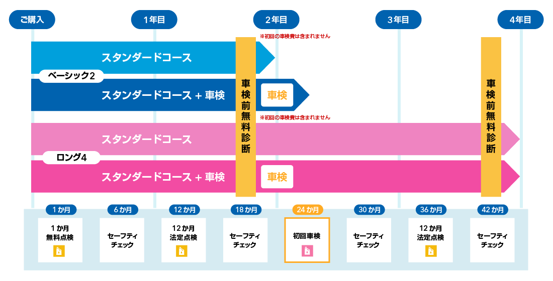 新車購入時加入(軽貨物)コース フロー図