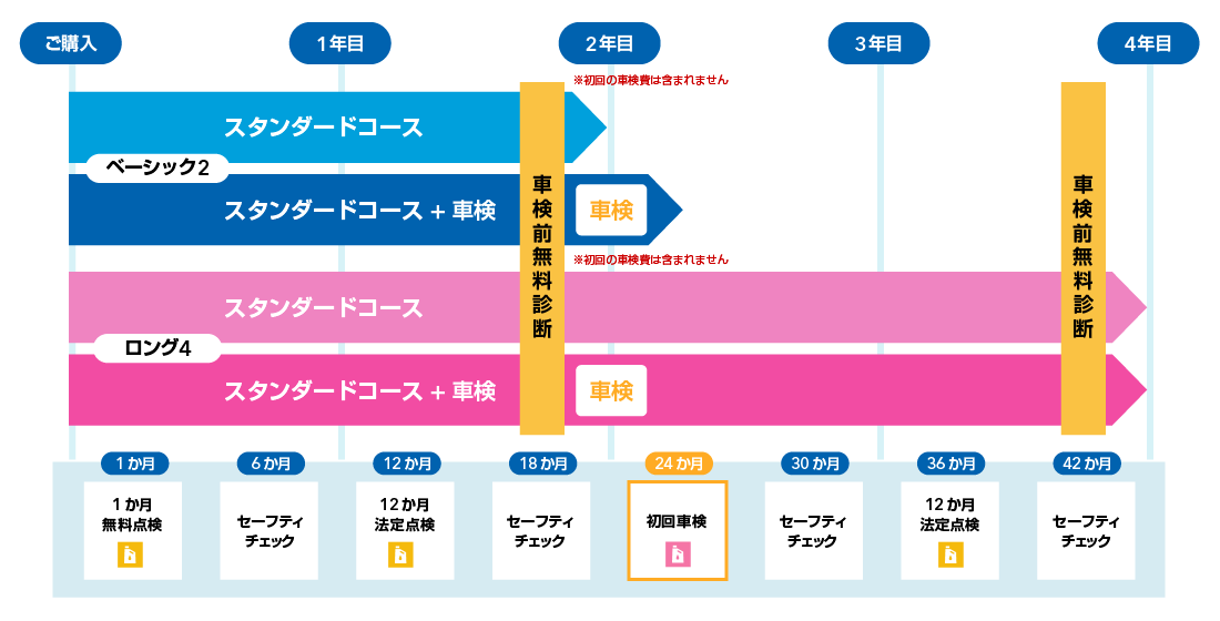 新車購入時加入（軽貨物）コース フロー図