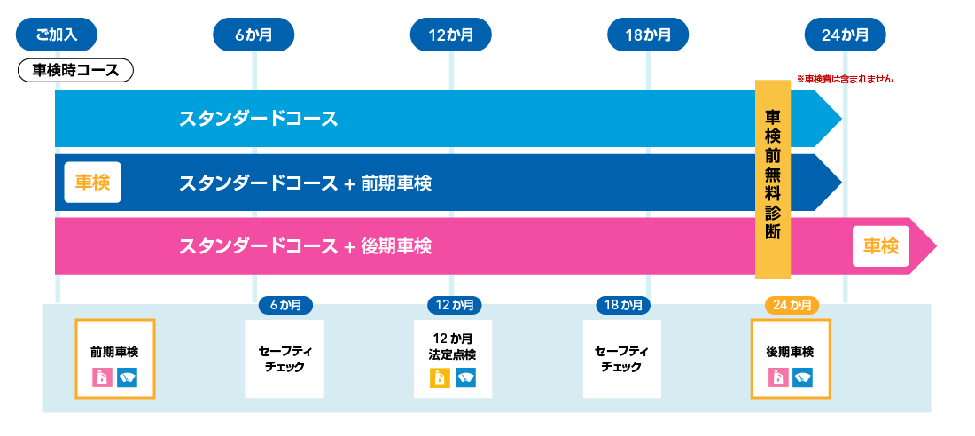 車検時コース フロー図